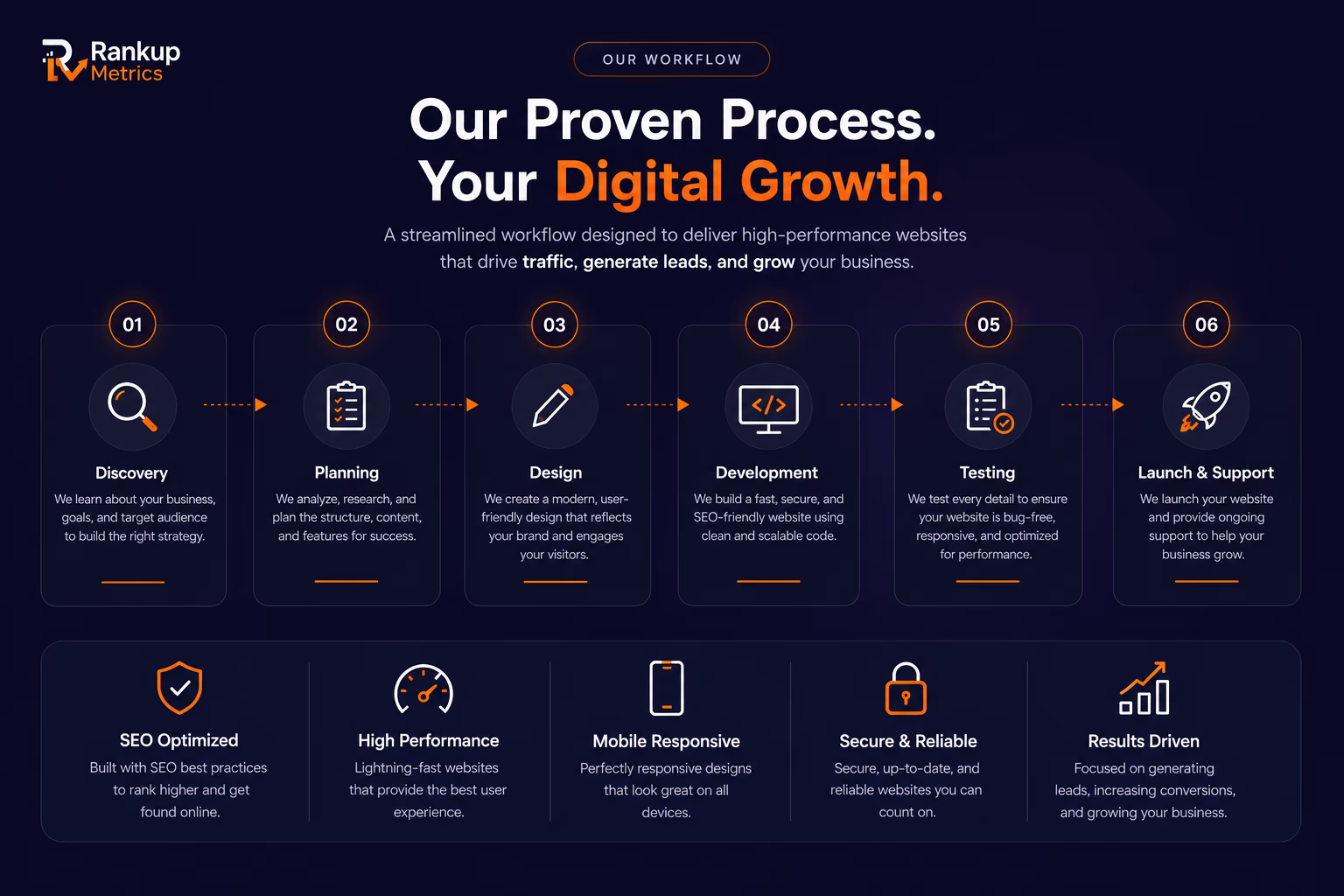 Automated Growth Workflow